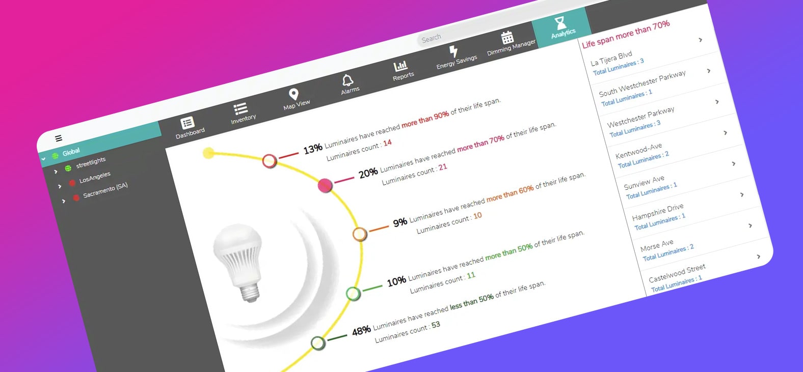 Smart Street Lighting Control System Analytics