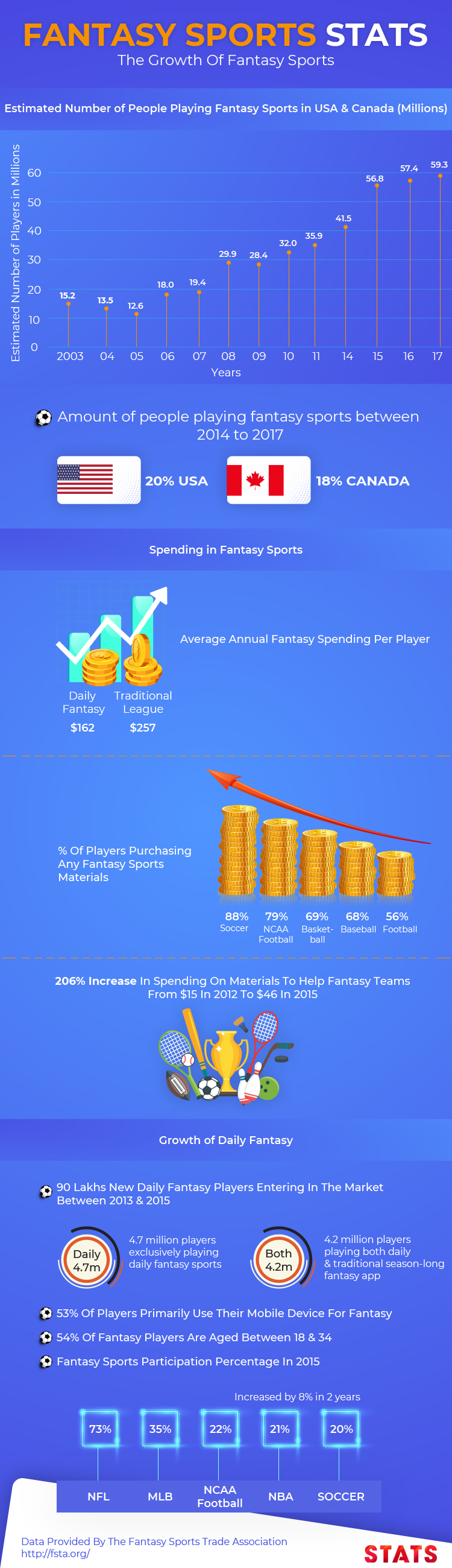 fantasy sports app development market overview