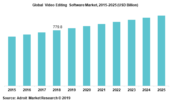 video editing app market