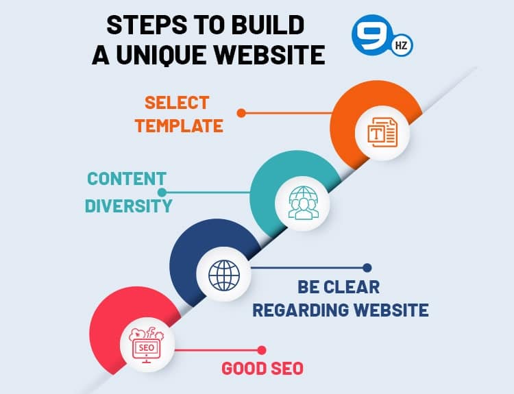 how to build a website