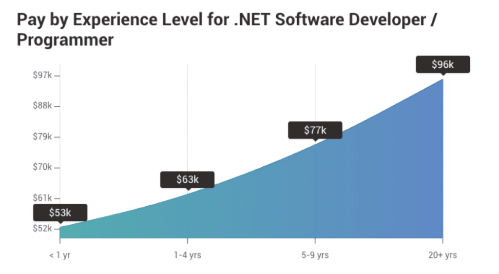 dot net developer salary