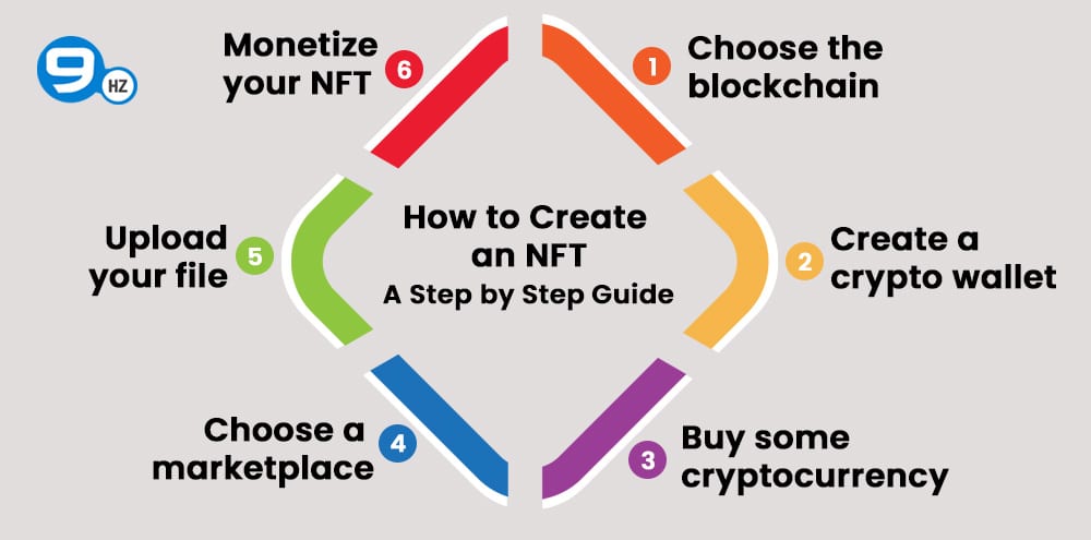 How To Create an NFT