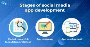 stages of social media app development