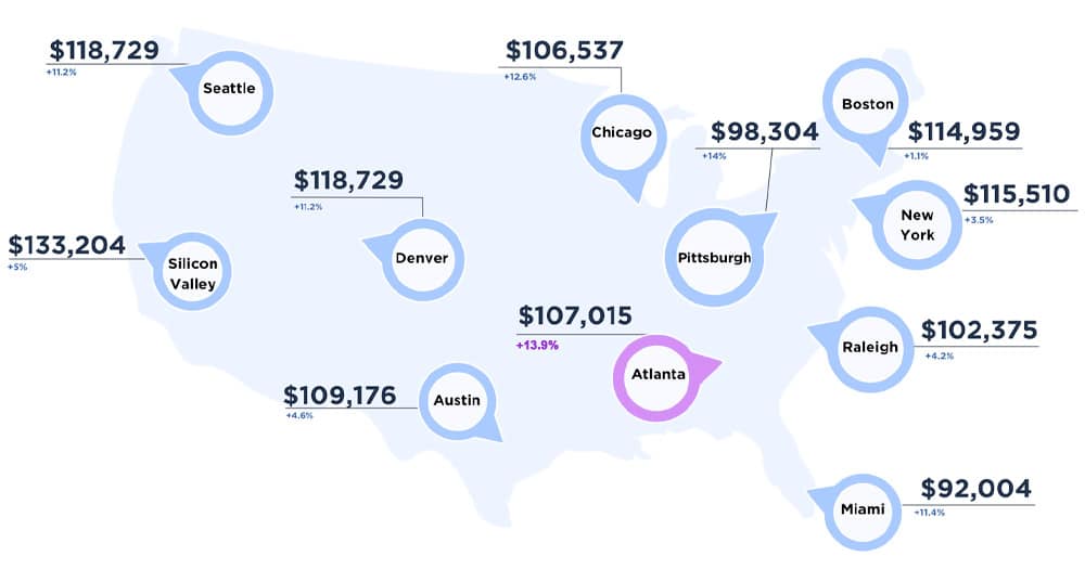 IT employees average salary