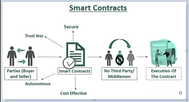 build smart contracts