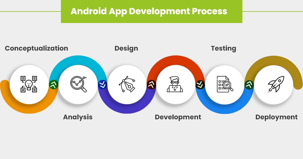 Android App Development Process