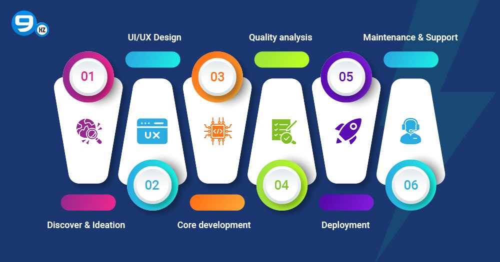 Electric Vehicle Software Development Process