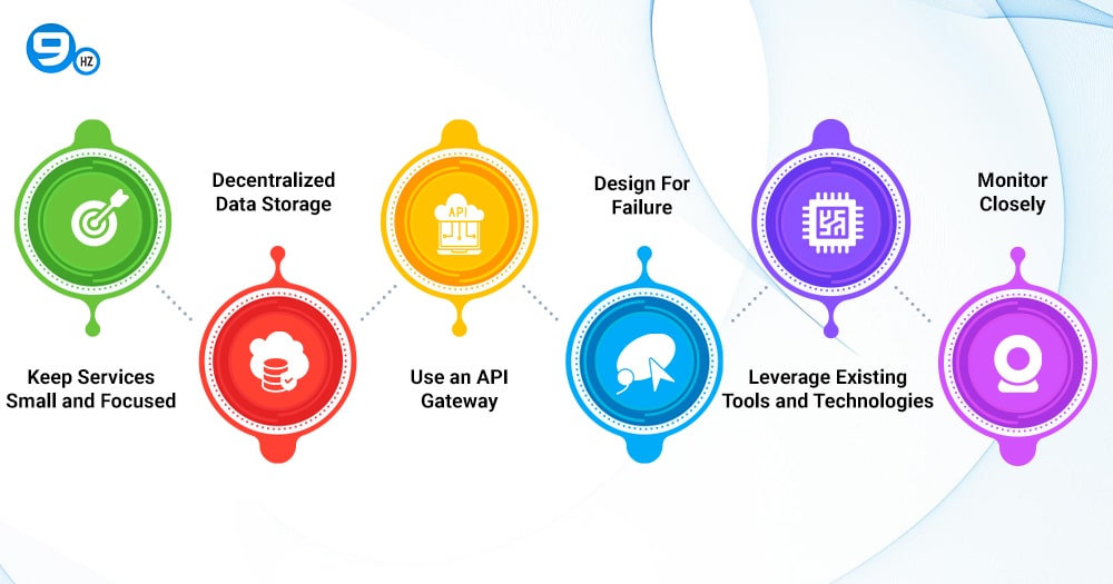 Designing Microservice Architectures