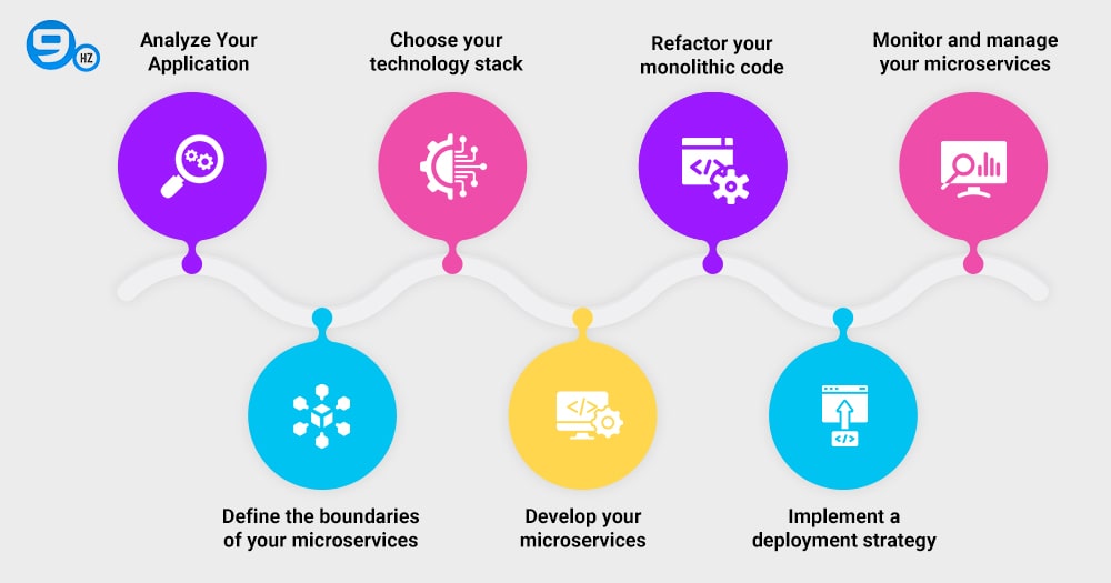 How to Migrate from Monoliths to Microservices