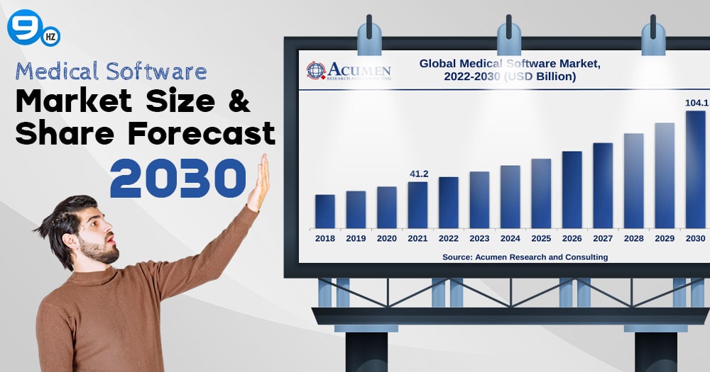 Medical Software Market Size