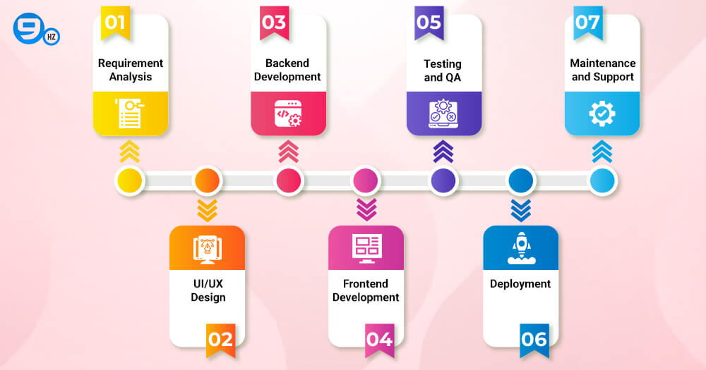 Cost of Food App Development