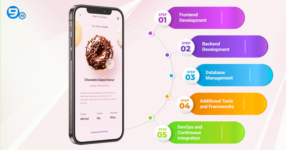 Tech Stack to Develop Food App